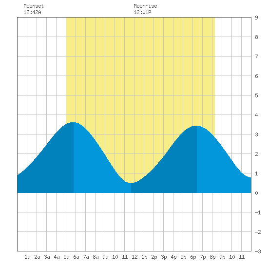 Wychmere Harbor tide chart for Thursday, June 13, 2024
