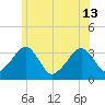 Wychmere Harbor tide chart for Thursday, June 13, 2024