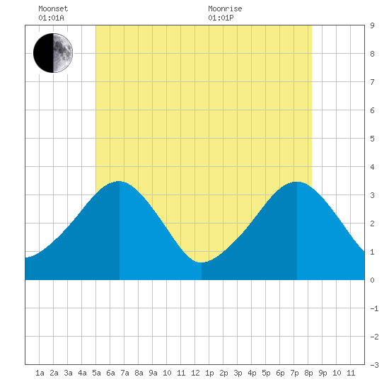 Wychmere Harbor tide chart for Friday, June 14, 2024