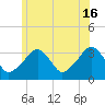Wychmere Harbor tide chart for Sunday, June 16, 2024