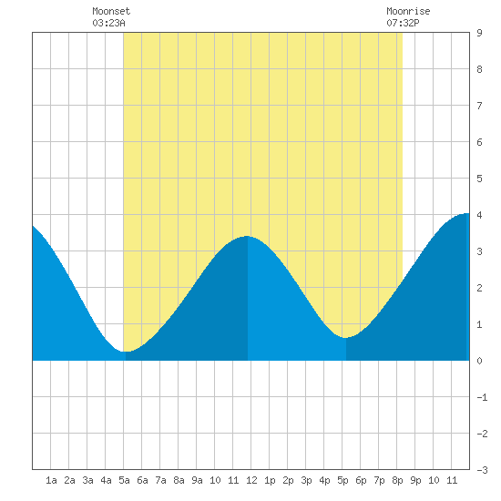Wychmere Harbor tide chart for Thursday, June 20, 2024