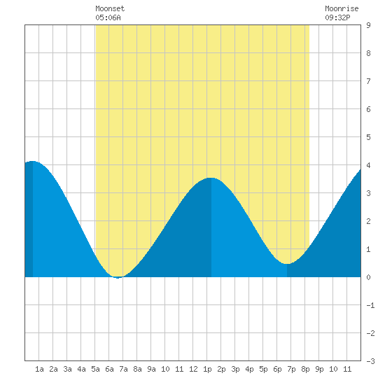 Wychmere Harbor tide chart for Saturday, June 22, 2024