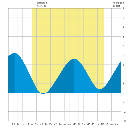 Wychmere Harbor tide chart for Sunday, June 23, 2024
