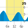 Wychmere Harbor tide chart for Tuesday, June 25, 2024