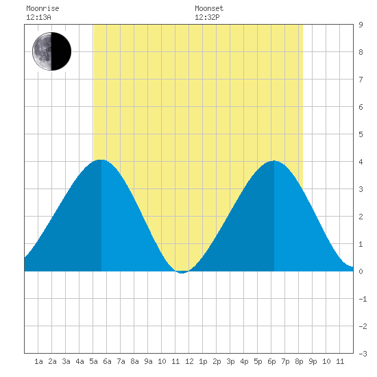Wychmere Harbor tide chart for Friday, June 28, 2024