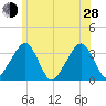 Wychmere Harbor tide chart for Friday, June 28, 2024