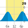 Wychmere Harbor tide chart for Saturday, June 29, 2024