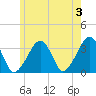Wychmere Harbor tide chart for Monday, June 3, 2024