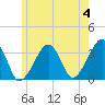 Wychmere Harbor tide chart for Tuesday, June 4, 2024