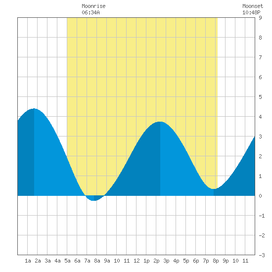 Wychmere Harbor tide chart for Saturday, June 8, 2024