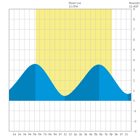 Wychmere Harbor tide chart for Friday, July 12, 2024
