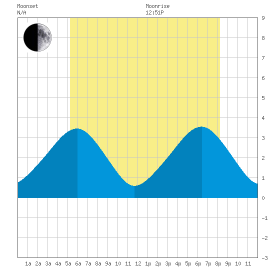 Wychmere Harbor tide chart for Saturday, July 13, 2024