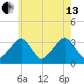 Wychmere Harbor tide chart for Saturday, July 13, 2024