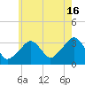 Wychmere Harbor tide chart for Tuesday, July 16, 2024