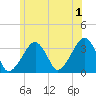 Wychmere Harbor tide chart for Monday, July 1, 2024