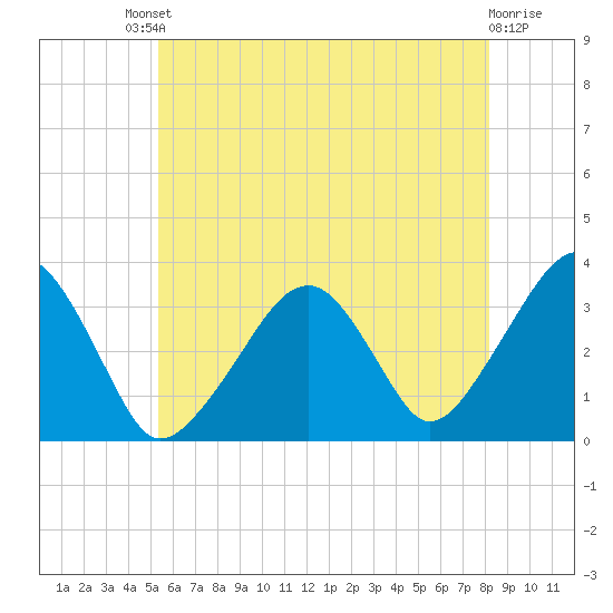 Wychmere Harbor tide chart for Saturday, July 20, 2024