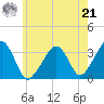 Wychmere Harbor tide chart for Sunday, July 21, 2024