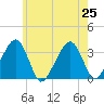 Wychmere Harbor tide chart for Thursday, July 25, 2024