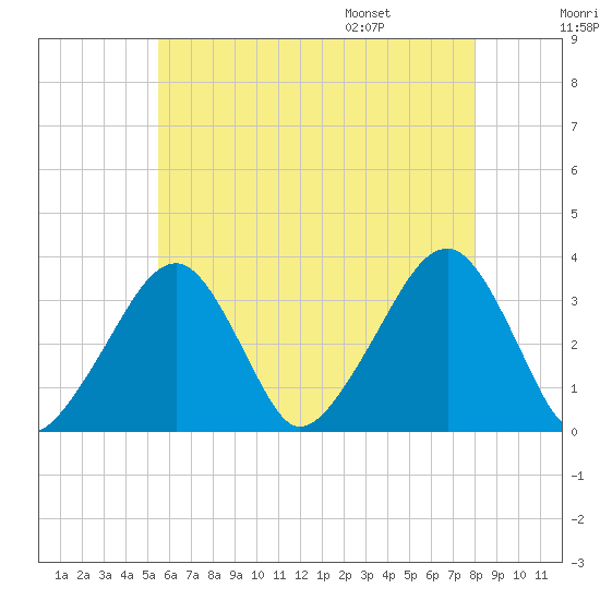 Wychmere Harbor tide chart for Sunday, July 28, 2024