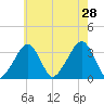 Wychmere Harbor tide chart for Sunday, July 28, 2024