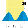 Wychmere Harbor tide chart for Monday, July 29, 2024