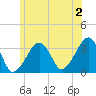 Wychmere Harbor tide chart for Tuesday, July 2, 2024