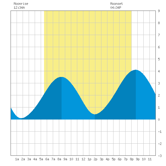 Wychmere Harbor tide chart for Tuesday, July 30, 2024