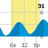 Wychmere Harbor tide chart for Wednesday, July 31, 2024