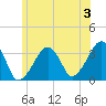 Wychmere Harbor tide chart for Wednesday, July 3, 2024
