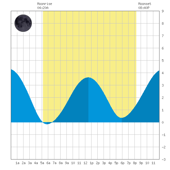 Wychmere Harbor tide chart for Friday, July 5, 2024