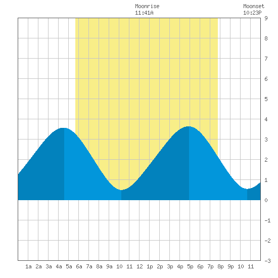 Wychmere Harbor tide chart for Saturday, August 10, 2024