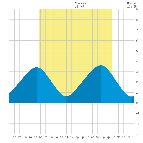 Wychmere Harbor tide chart for Sunday, August 11, 2024