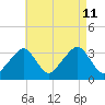 Wychmere Harbor tide chart for Sunday, August 11, 2024