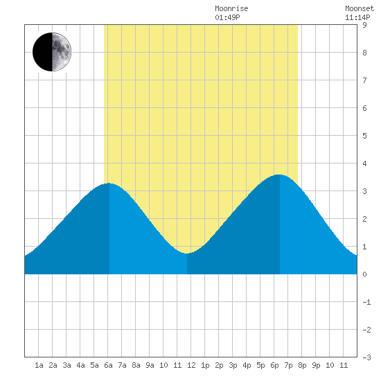 Wychmere Harbor tide chart for Monday, August 12, 2024