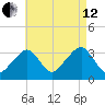 Wychmere Harbor tide chart for Monday, August 12, 2024