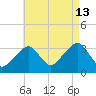Wychmere Harbor tide chart for Tuesday, August 13, 2024