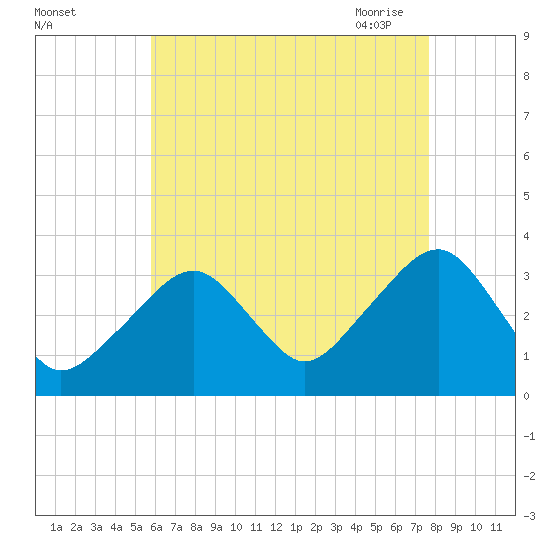 Wychmere Harbor tide chart for Wednesday, August 14, 2024