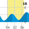 Wychmere Harbor tide chart for Friday, August 16, 2024