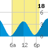 Wychmere Harbor tide chart for Sunday, August 18, 2024