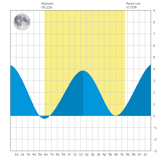 Wychmere Harbor tide chart for Monday, August 19, 2024