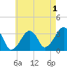 Wychmere Harbor tide chart for Thursday, August 1, 2024