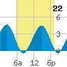 Wychmere Harbor tide chart for Thursday, August 22, 2024