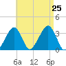 Wychmere Harbor tide chart for Sunday, August 25, 2024
