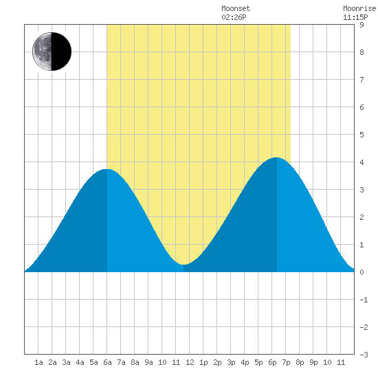 Wychmere Harbor tide chart for Monday, August 26, 2024
