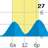 Wychmere Harbor tide chart for Tuesday, August 27, 2024