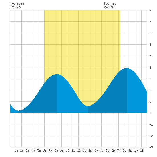 Wychmere Harbor tide chart for Wednesday, August 28, 2024