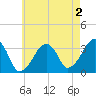 Wychmere Harbor tide chart for Friday, August 2, 2024