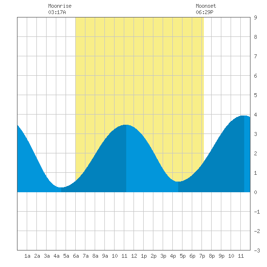 Wychmere Harbor tide chart for Saturday, August 31, 2024