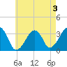 Wychmere Harbor tide chart for Saturday, August 3, 2024