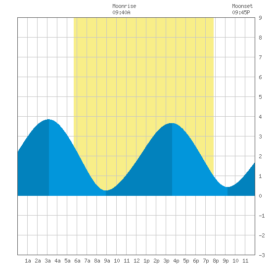 Wychmere Harbor tide chart for Thursday, August 8, 2024